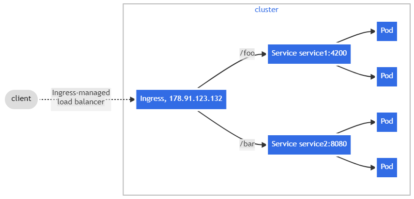 ingress path route rules