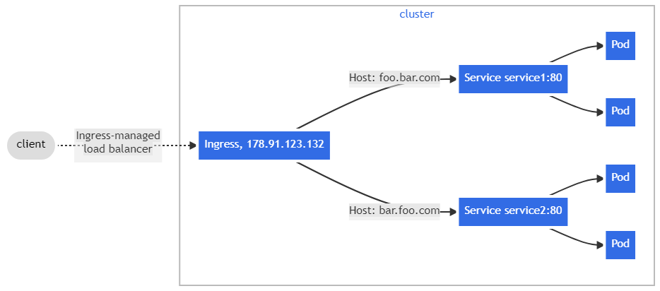 ingress host route roles