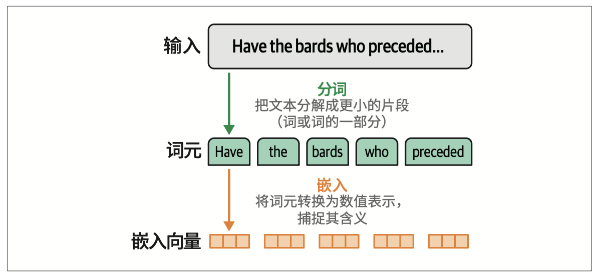 图来自：图解大模型： 生成式AI原理与实战