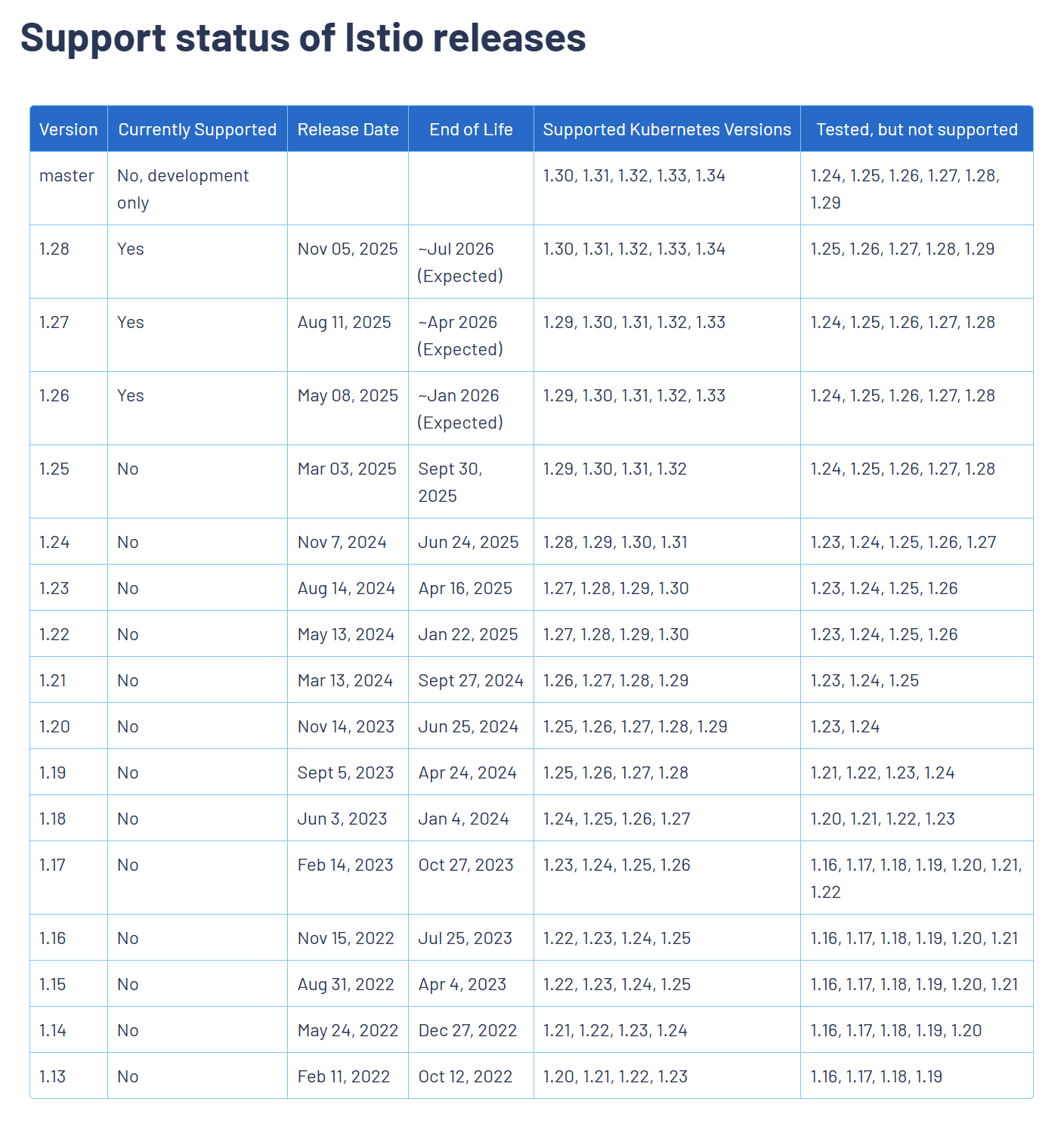 Support status of Istio releases