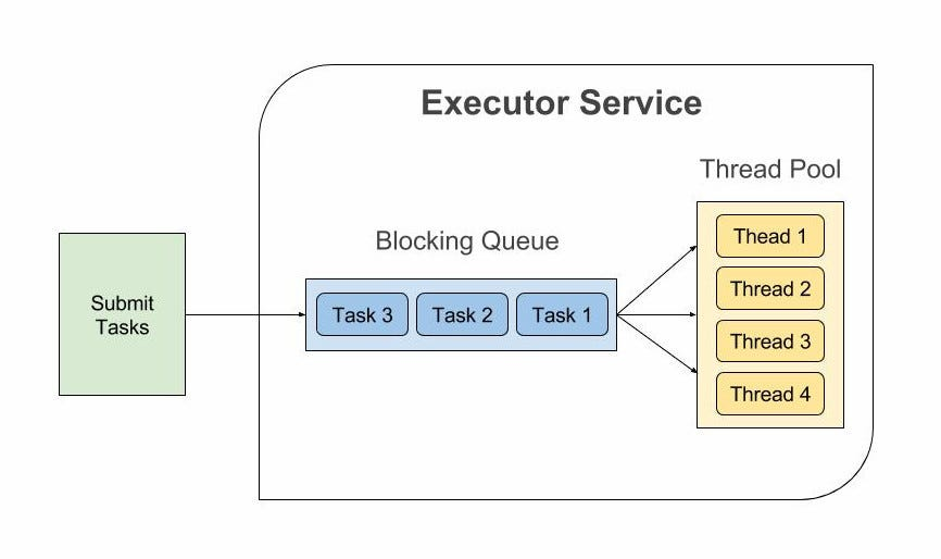 Java ThreadPoolExecutor diagram